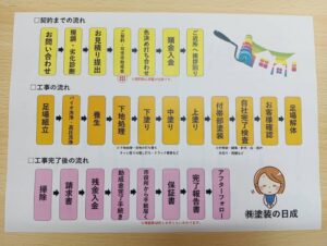 塗装の流れ