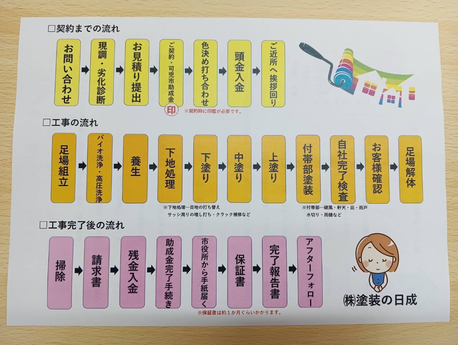 塗装の流れ